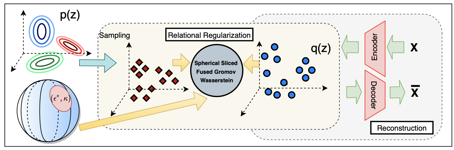 Improving Relational Regularized Autoencoders with Spherical Sliced Fused Gromov Wasserstein