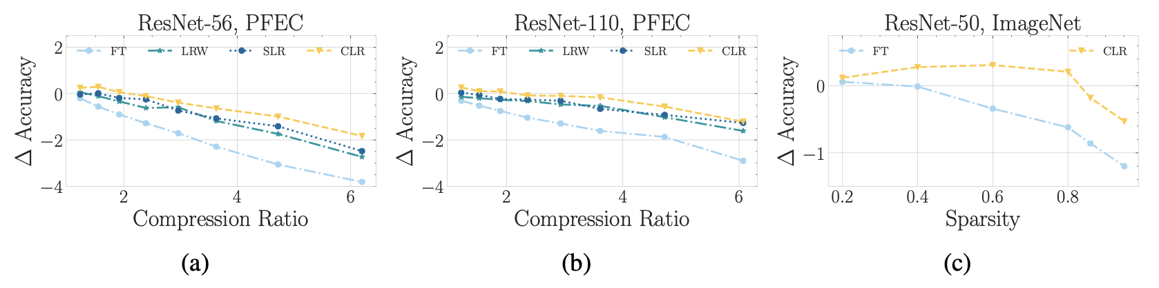 Network Pruning That Matters: A Case Study on Retraining Variants