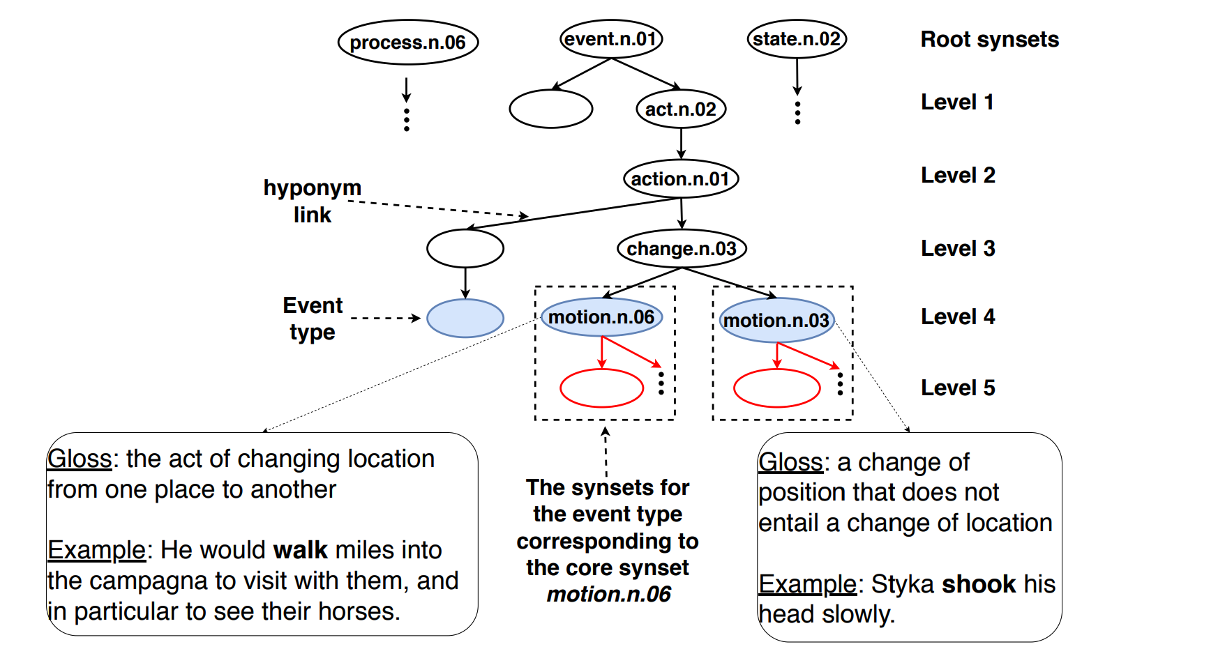 FineGrained Event Trigger Detection VinAI