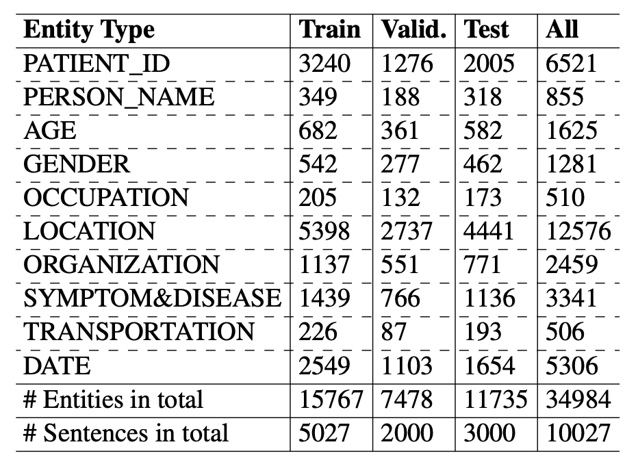 COVID-19 named entity recognition for Vietnamese