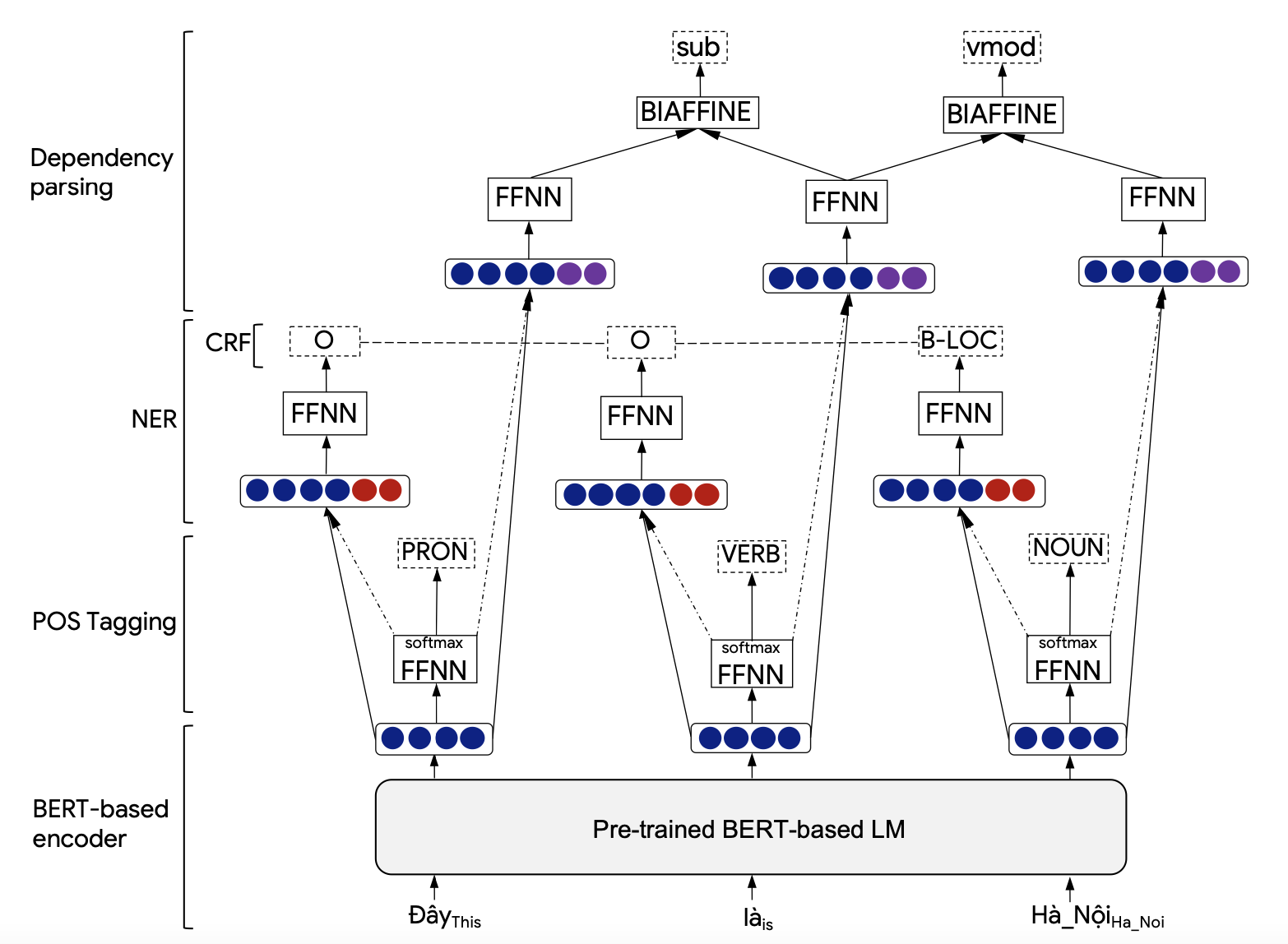 PhoNLP: A joint multi-task learning model for Vietnamese part-of-speech tagging, named entity recognition and dependency parsing
