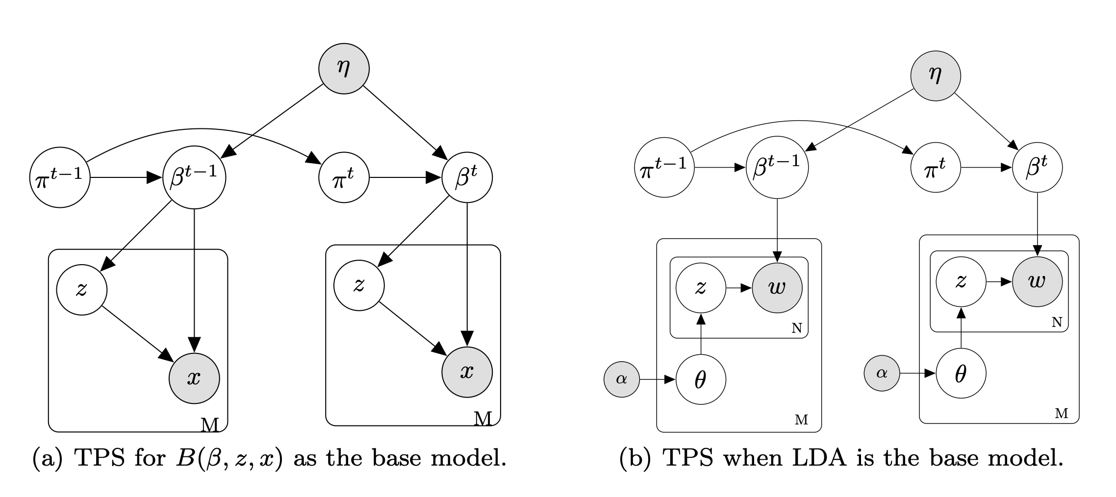 Dynamic transformation of prior knowledge into Bayesian models for data streams