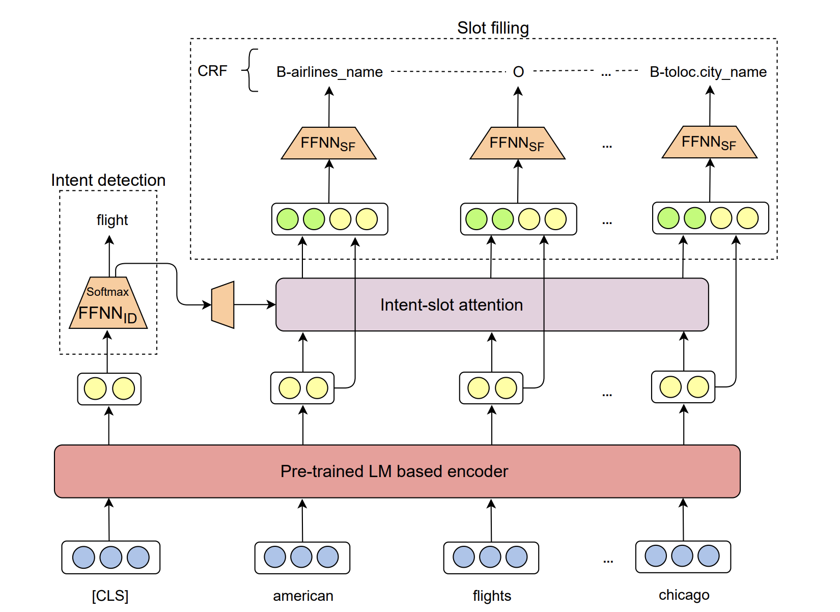 Intent Detection and Slot Filling for Vietnamese