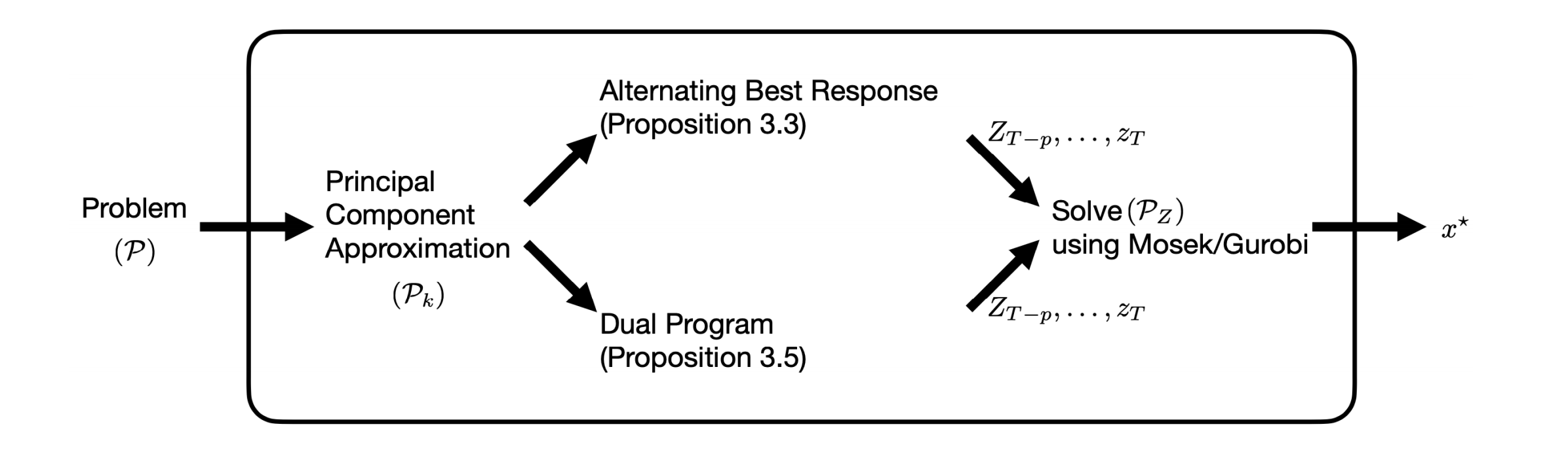 Principal Component Hierarchy for Sparse Quadratic Programs