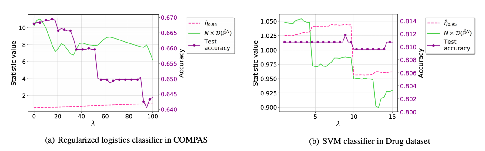 Testing Group Fairness via Optimal Transport Projections