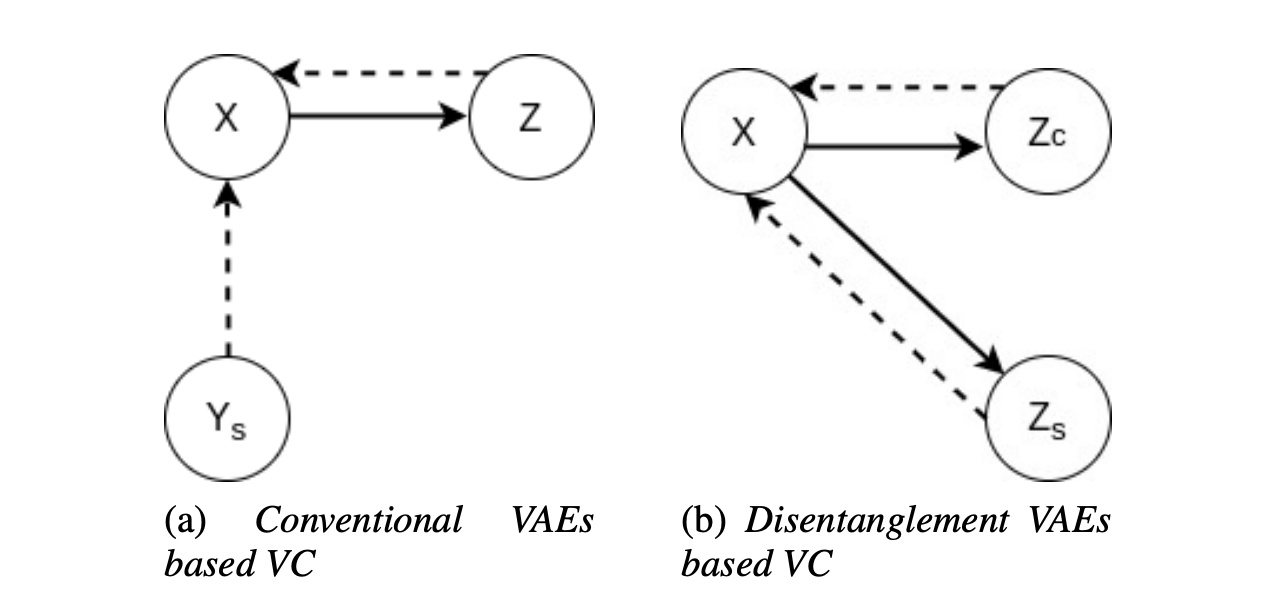 Many-to-Many Voice Conversion based Feature Disentanglement using Variational Autoencoder