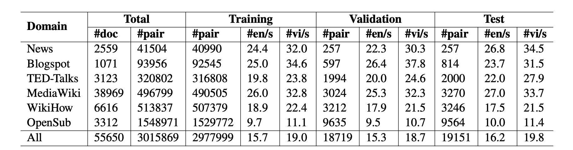 PhoMT: A High-Quality and Large-Scale Benchmark Dataset for Vietnamese-English Machine Translation